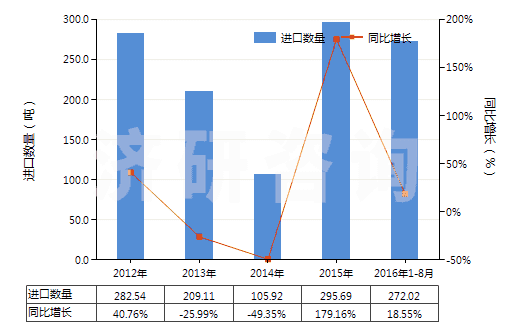 2012-2016年8月中國其他氨基醛、氨基酮和氨基醌以及它們的鹽(HS29223990)進口量及增速統(tǒng)計